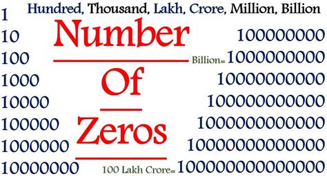 Scientific e Notation You can also shorten 1 with <b>30</b> <b>zeros</b> down further to Scientific e Notation as follows: 1e30 Verbally However, what most want to know, is how to read and say it correctly. . One followed by 30 zeros